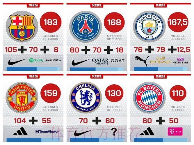 球衣年赞助费排行:皇马1.2亿居首 巴萨曼联第二 球衣年赞助费排行:皇马1.2亿居首 巴萨曼联第二