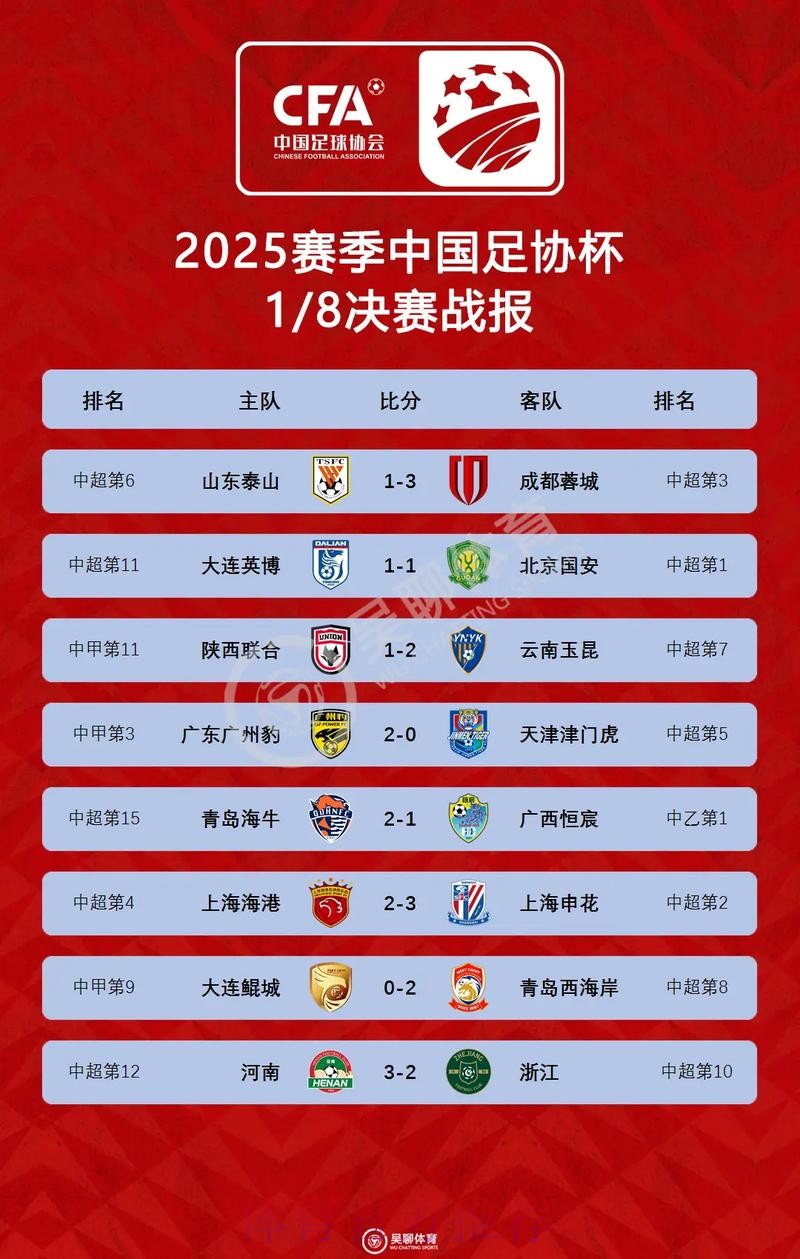 足协杯第四轮战罢 申花、国安、蓉城晋级八强 足协杯第四轮战罢 申花、国安、蓉城晋级八强